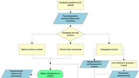 Как подтвердить выполнение заказа в Инсити