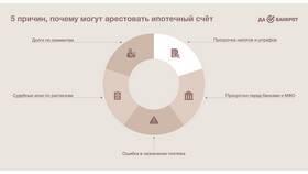 Как узнать, есть ли аресты на счетах в Инсити