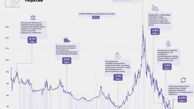 Почему банки повышают процентные ставки в Инсити
